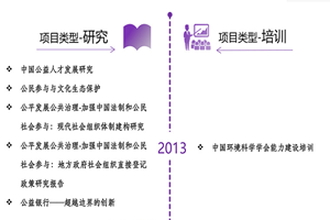 免费看操逼网非评估类项目发展历程